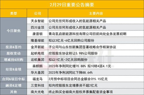 盤后公告集錦 四連板機(jī)器人概念股發(fā)布異動公告，強(qiáng)調(diào)公司無氫能源產(chǎn)品收入